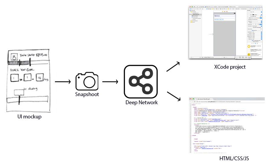 What is human about artificial intelligence? Ai Snap A Ui Mockup Finish The Prototype In Seconds By Jonathan Hui Medium